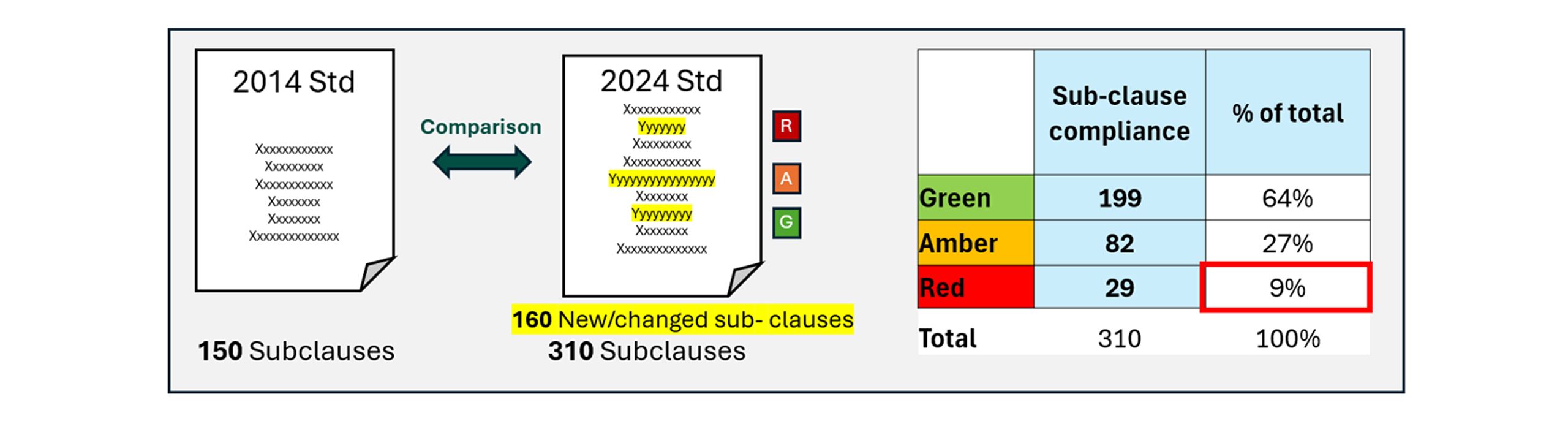 Diagram showing three boxes containing data subclauses and compliance