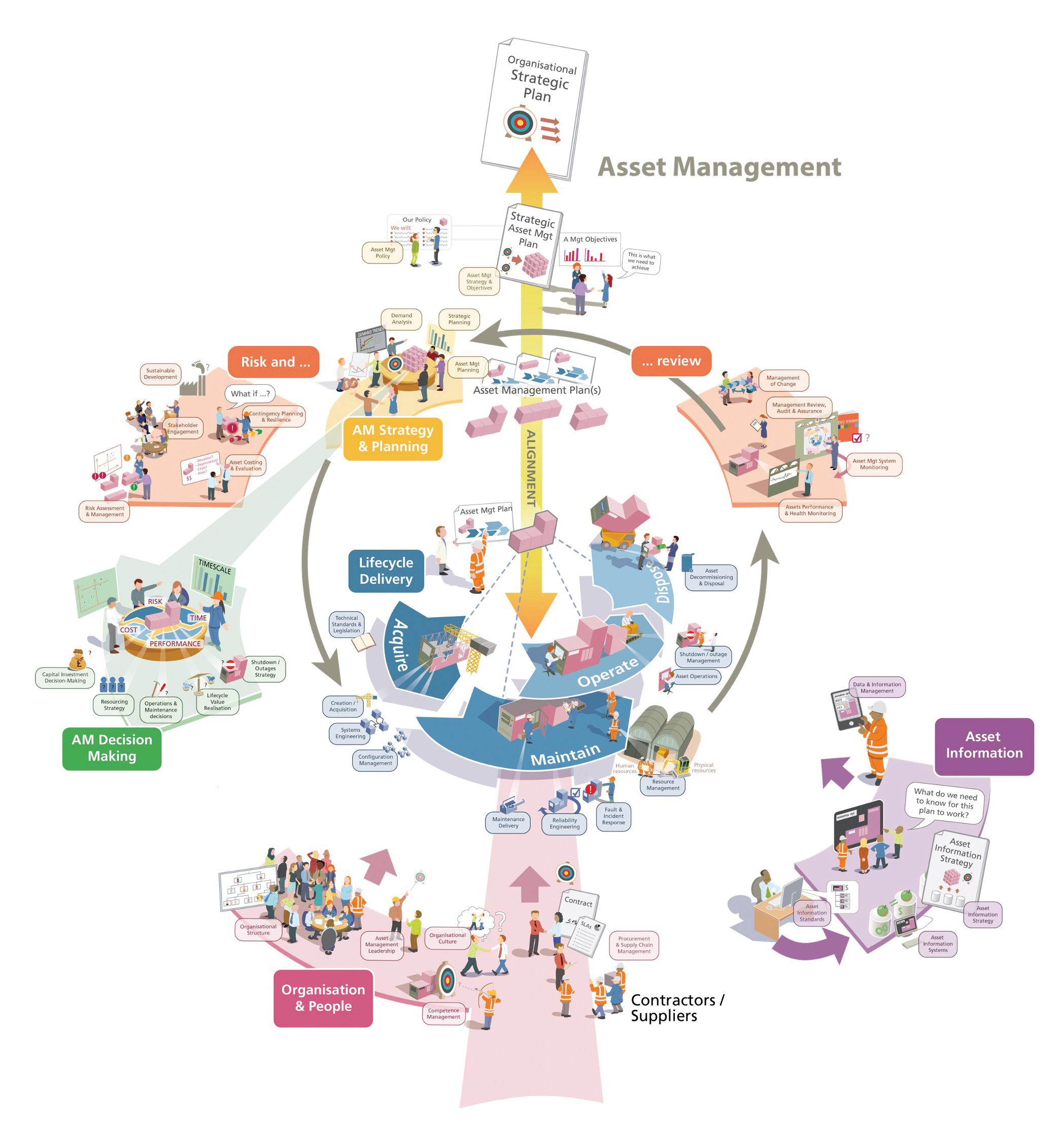 Illustration of the IAM's People Do Asset Management, showing people doing things such as gathering asset information, strategy and planning, and risk and review 