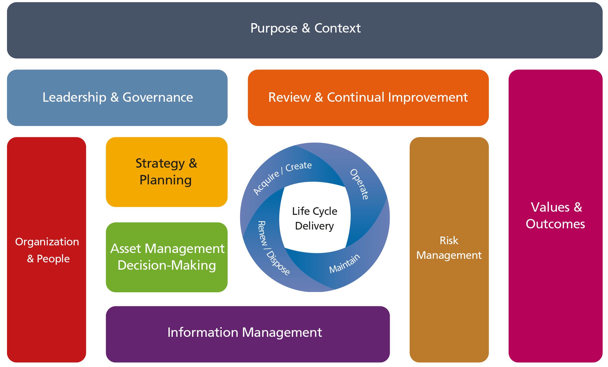 Colourful diagram illustrating the IAM's 10-box Asset Management Capability Model